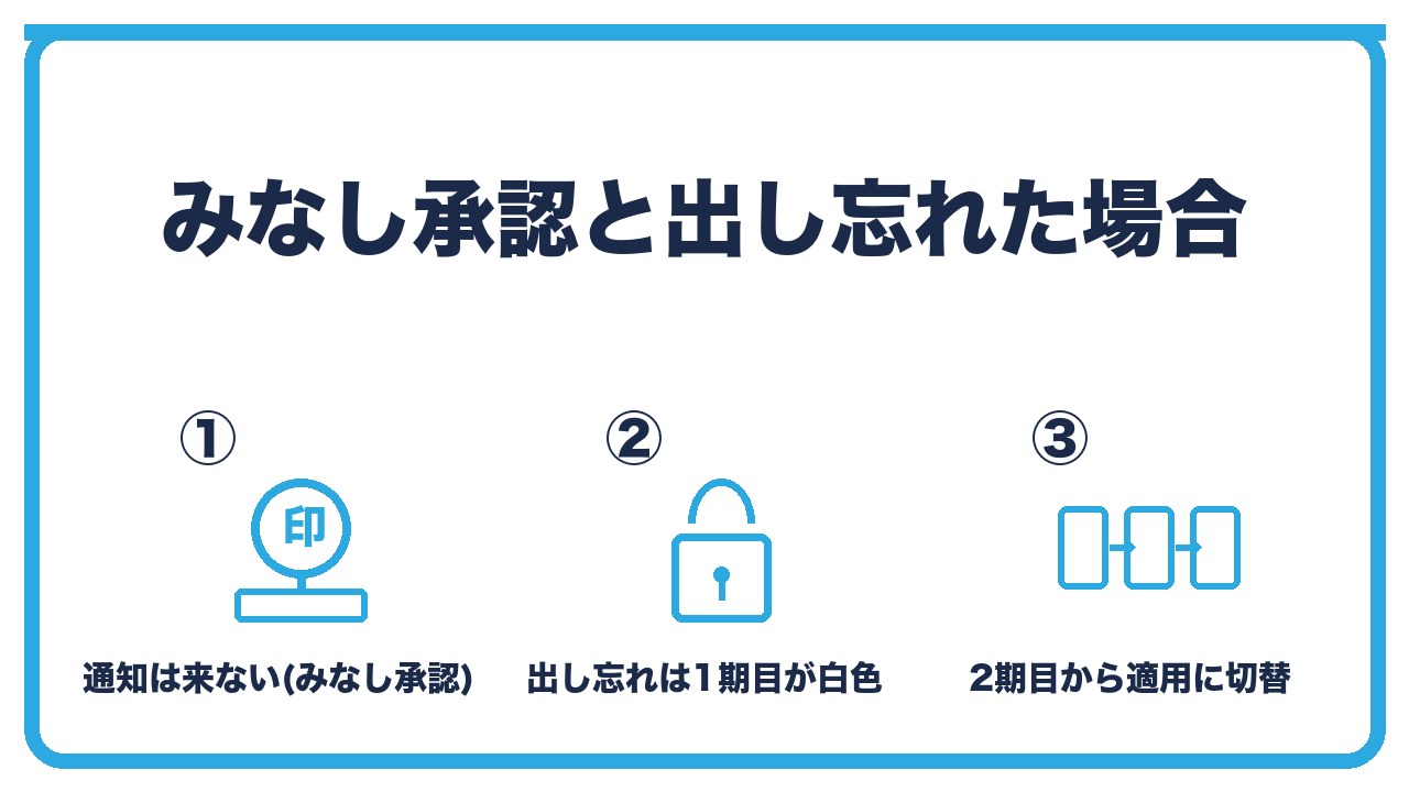 青色申告の承認の扱いを、期末までに通知がなければみなし承認・出し忘れると1期目は白色申告・2期目からの適用に切り替えるの3つに分けて図解したインフォグラフィックです。