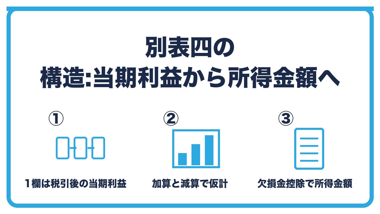 別表四の構造を、当期利益から出発・加算と減算で仮計・寄附金と所得税額と欠損金控除で所得金額の3つに分けて図解したインフォグラフィックです。