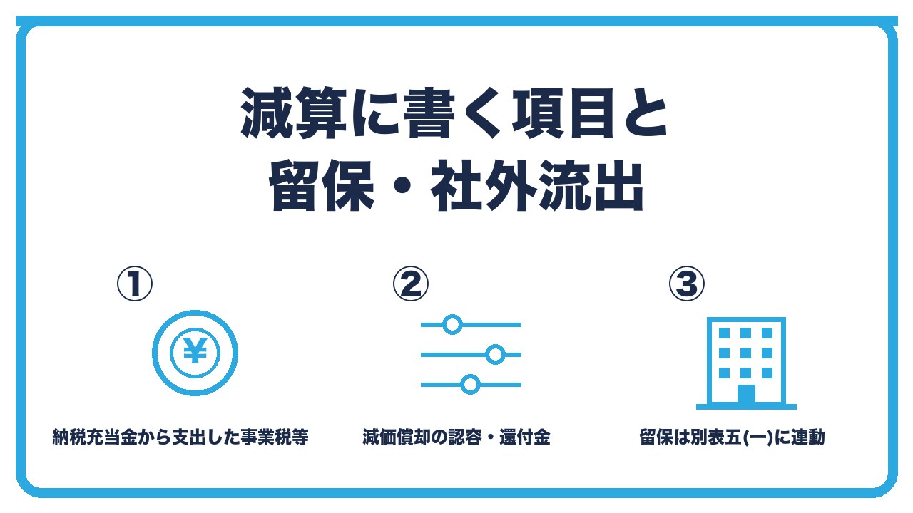 別表四の減算項目と区分を、納税充当金から支出した事業税等の金額・減価償却超過額の当期認容額と受取配当・留保は別表五(一)に連動し社外流出は連動しないの3つに分けて図解したインフォグラフィックです。