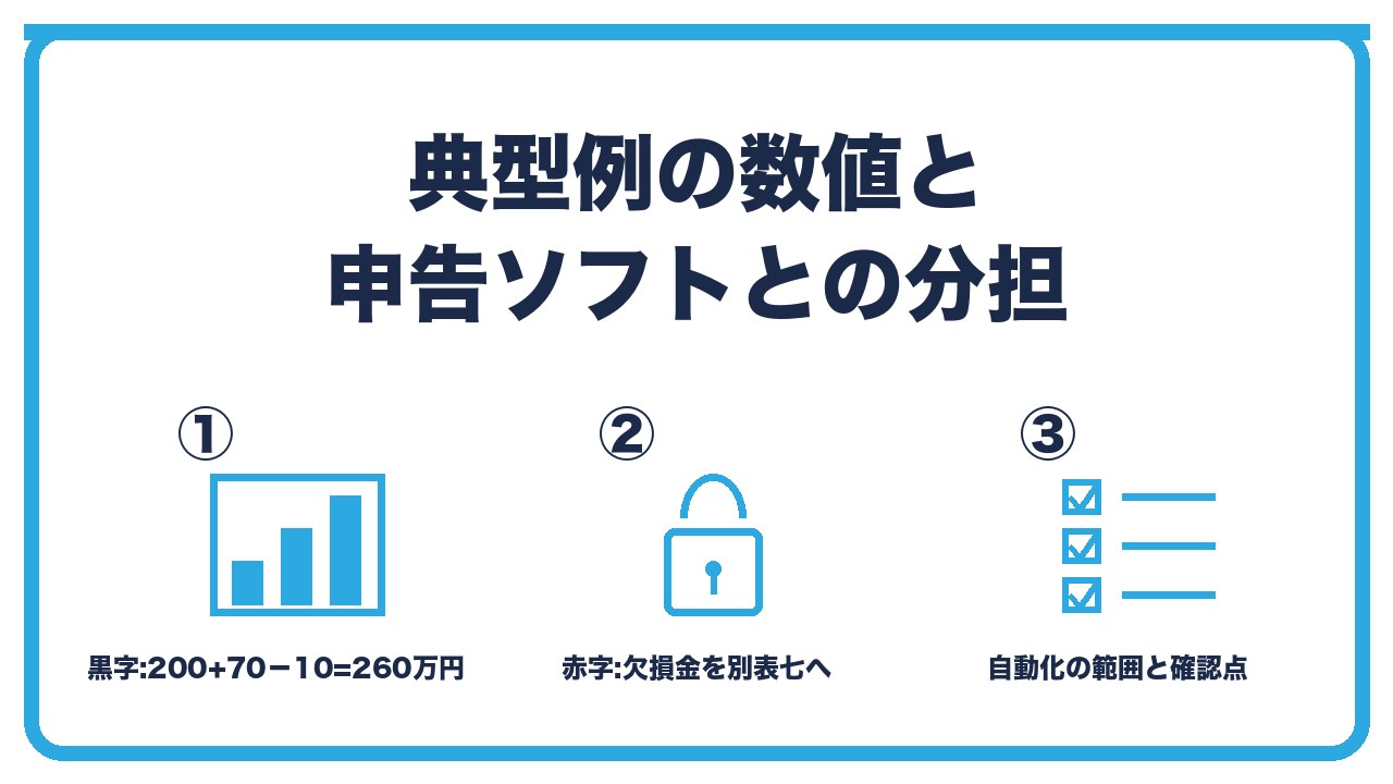 別表四の典型例と申告ソフトを、黒字の例は利益200万円に納税充当金70万円を加算し事業税10万円を減算・赤字は欠損金をマイナスで書き別表七へ・申告ソフトが自動化する部分と自分で確認する部分の3つに分けて図解したインフォグラフィックです。