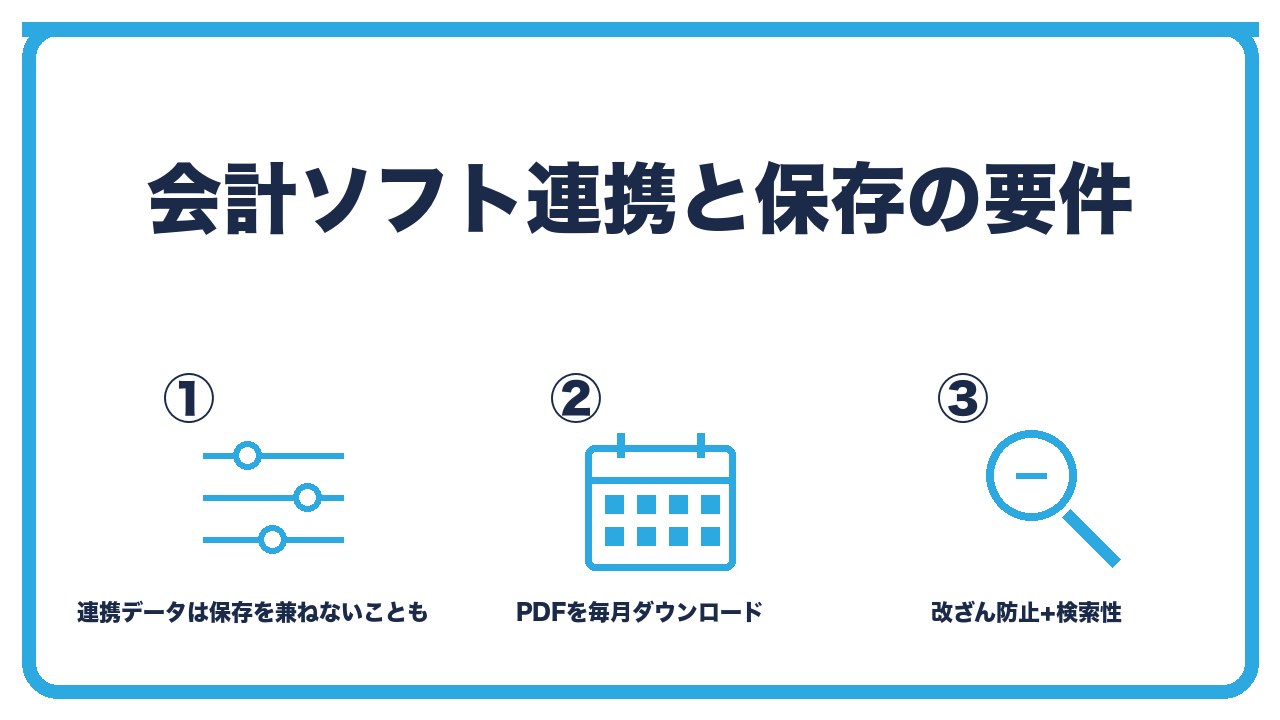 会計ソフト連携と保存要件を、連携データは明細の保存を兼ねないことがある・PDFを毎月ダウンロードして保存・要件は改ざん防止と検索性の3つに分けて図解したインフォグラフィックです。