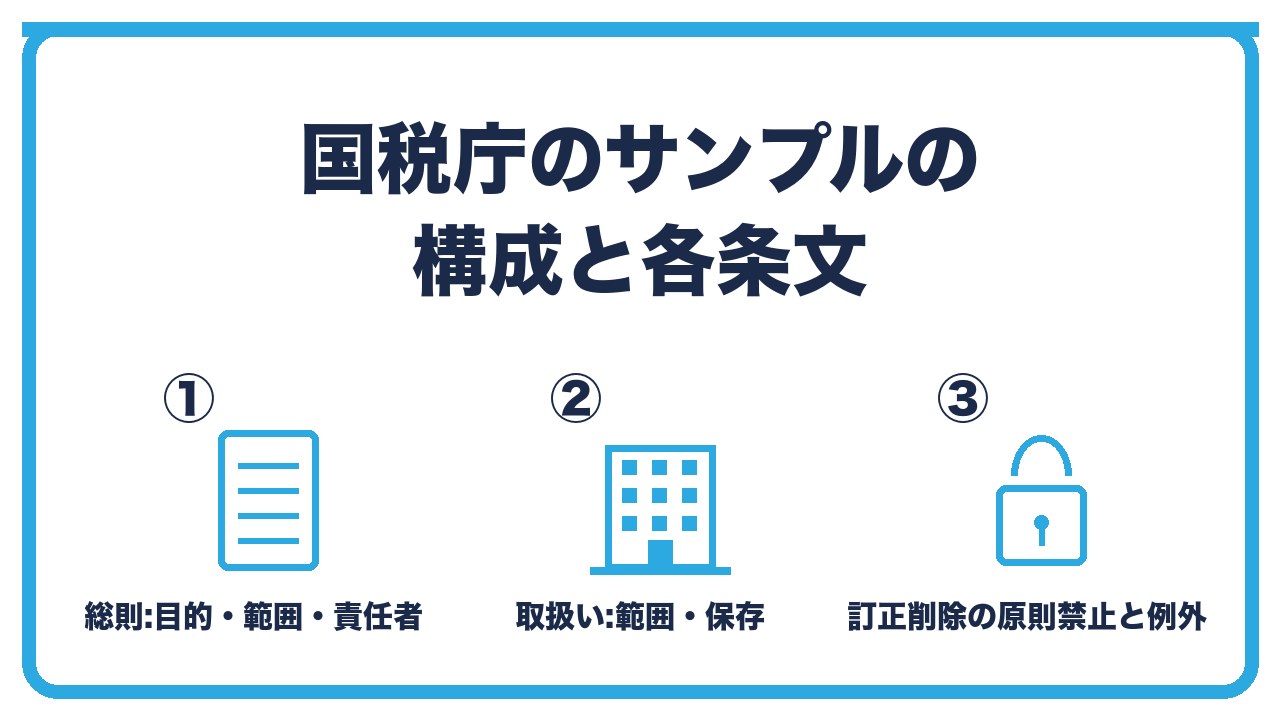 事務処理規程のサンプルの構成を、総則(目的・適用範囲・管理責任者)・電子取引データの取扱い(範囲・保存)・訂正削除の原則禁止と例外手順の3つに分けて図解したインフォグラフィックです。