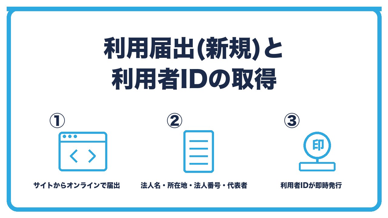 eLTAXの利用届出を、サイトからオンラインで新規届出・法人名と所在地と法人番号と代表者を入力・利用者IDが即時発行され暗証番号を設定の3つに分けて図解したインフォグラフィックです。