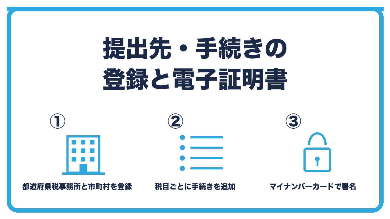 提出先登録と電子証明書を、PCdeskで都道府県税事務所と市町村を登録・税目ごとに手続きを追加・マイナンバーカードか商業登記電子証明書を登録の3つに分けて図解したインフォグラフィックです。