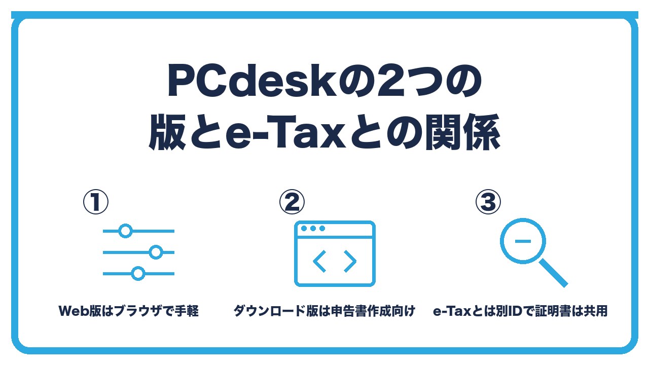 PCdeskの版とe-Taxとの関係を、Web版はブラウザで手軽・ダウンロード版は申告書の作成機能が充実・e-Taxとは別IDで連携は一部の3つに分けて図解したインフォグラフィックです。