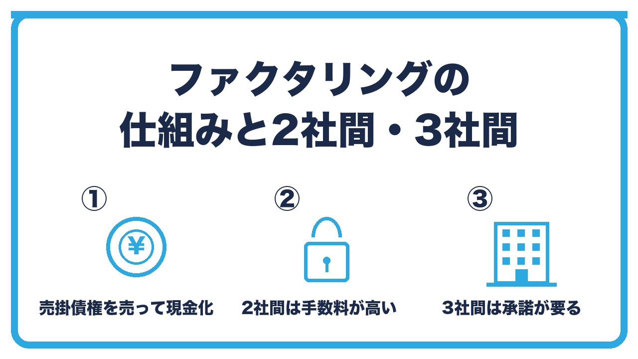 ファクタリングの仕組みを、売掛債権を業者に売って早く現金化・2社間は取引先に知られないが手数料が高い・3社間は取引先の承諾が要るが手数料が低いの3つに分けて図解したインフォグラフィックです。