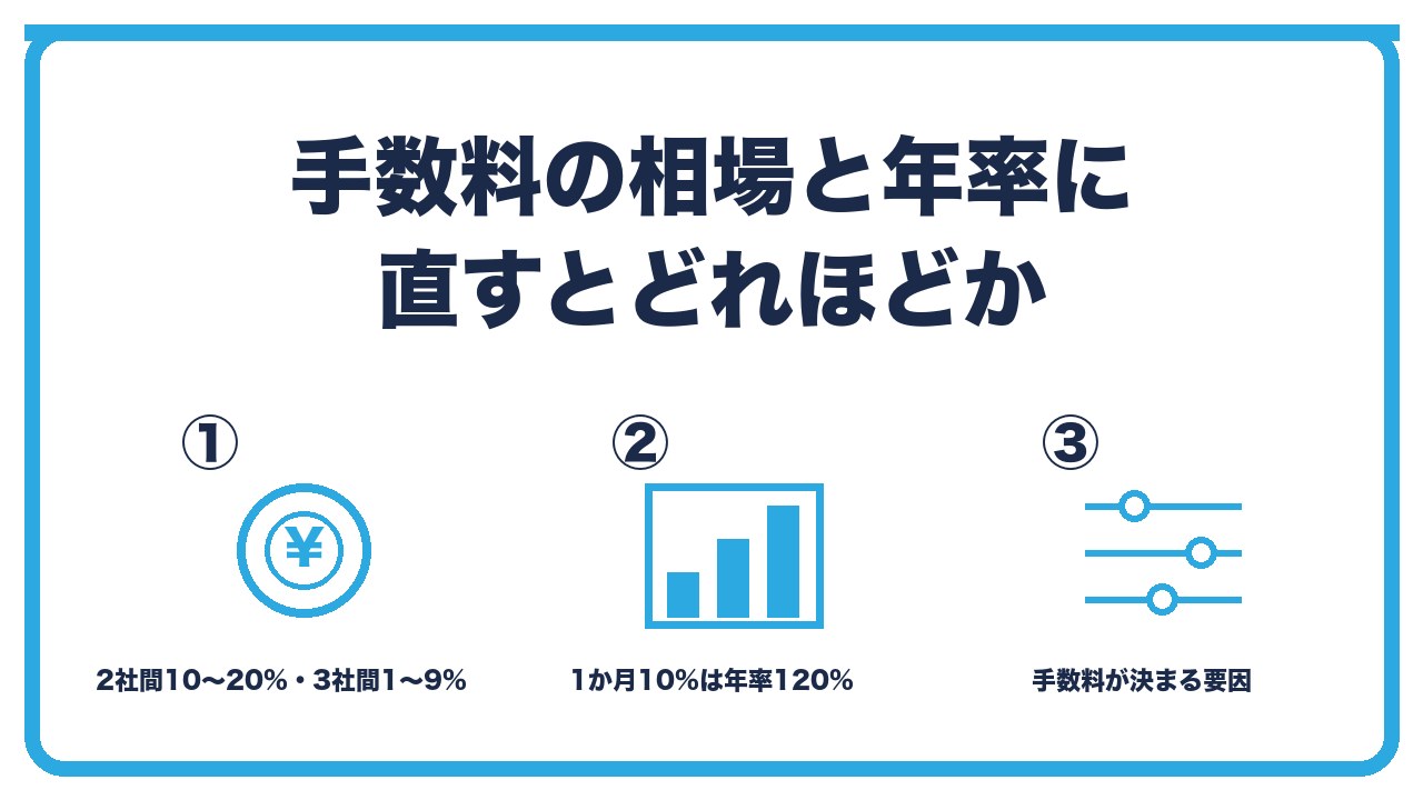 ファクタリングの手数料相場を、2社間は一般に10〜20%・3社間は一般に1〜9%・年率に直すと数十%から100%超の3つに分けて図解したインフォグラフィックです。