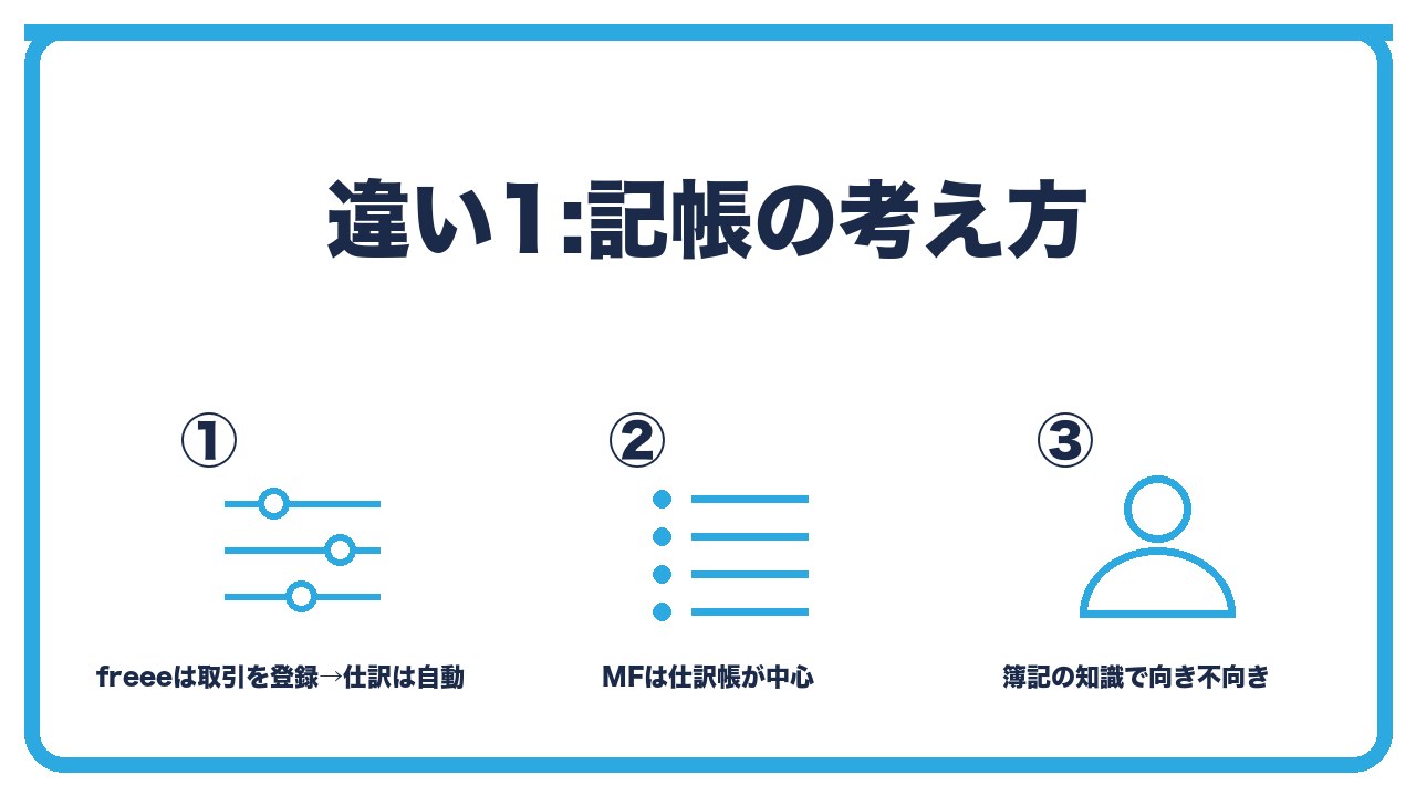 記帳の考え方の違いを、freeeは取引を登録すると仕訳が自動・マネーフォワードは仕訳帳をそのまま扱う・簿記の知識の有無で向き不向きの3つに分けて図解したインフォグラフィックです。