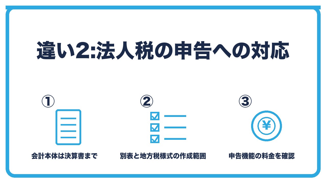 法人税申告への対応を、どちらも会計本体とは別の申告の仕組みが必要・別表一と四と五(一)の作成とe-Tax送信を確認・料金の位置づけが違うの3つに分けて図解したインフォグラフィックです。