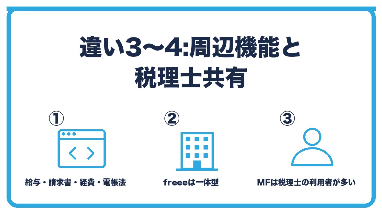 周辺機能と税理士共有を、給与計算と社会保険の電子申請と請求書と経費精算・電子帳簿保存法の対応は両社とも・税理士の対応率はマネーフォワードが高い傾向の3つに分けて図解したインフォグラフィックです。