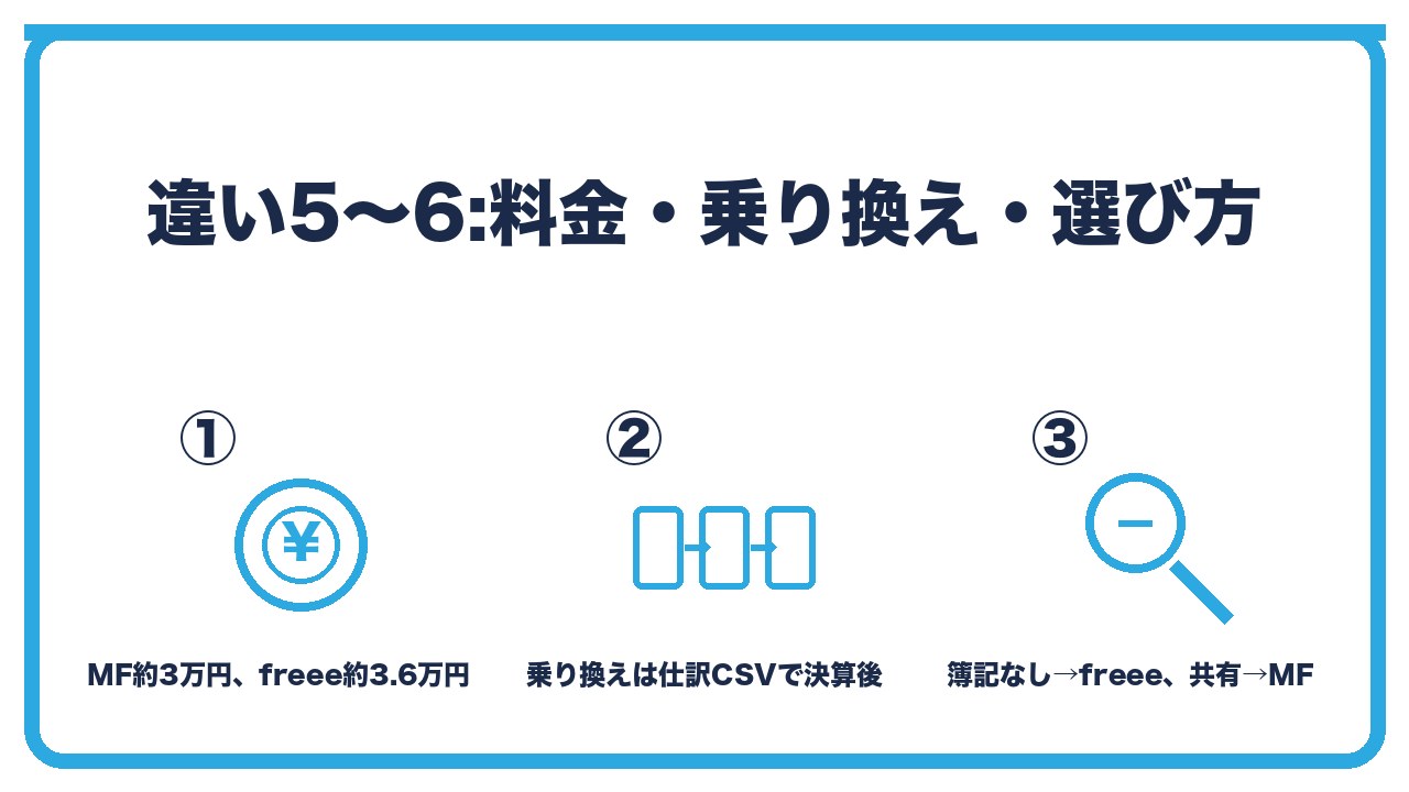 料金と乗り換えと選び方を、ひとり法人プランはMF約3万円とfreee約3万6,000円・乗り換えは仕訳CSVで決算後に・簿記なしならfreee、税理士と共有ならMFの3つに分けて図解したインフォグラフィックです。