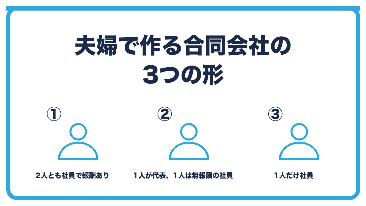 夫婦で作る合同会社の3つの形を、2人とも社員で報酬あり・1人が代表で報酬あり、もう1人は無報酬の社員・1人だけ社員の3つに分けて図解したインフォグラフィックです。