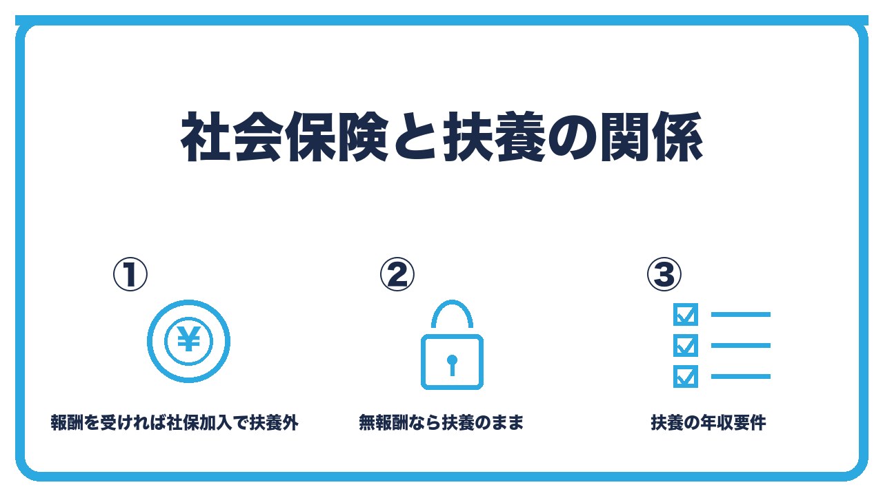 夫婦の合同会社の社会保険と扶養を、報酬を受ける代表社員は社保加入で扶養から外れる・無報酬なら被保険者にならず扶養のまま・扶養の年収要件の3つに分けて図解したインフォグラフィックです。
