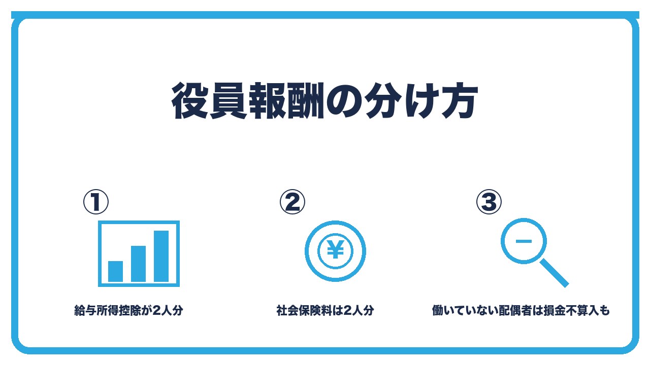 夫婦の役員報酬の分け方を、2人に分けると給与所得控除が2人分・2人とも社保に入ると保険料は2人分・合計で比べて決めるの3つに分けて図解したインフォグラフィックです。