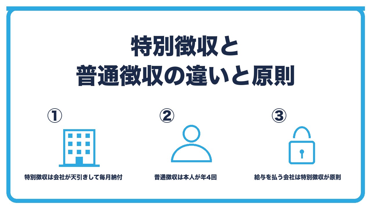 住民税の徴収方法を、特別徴収は会社が天引きして毎月納付・普通徴収は本人が納付書で年4回・給与を払う会社は特別徴収が原則の3つに分けて図解したインフォグラフィックです。