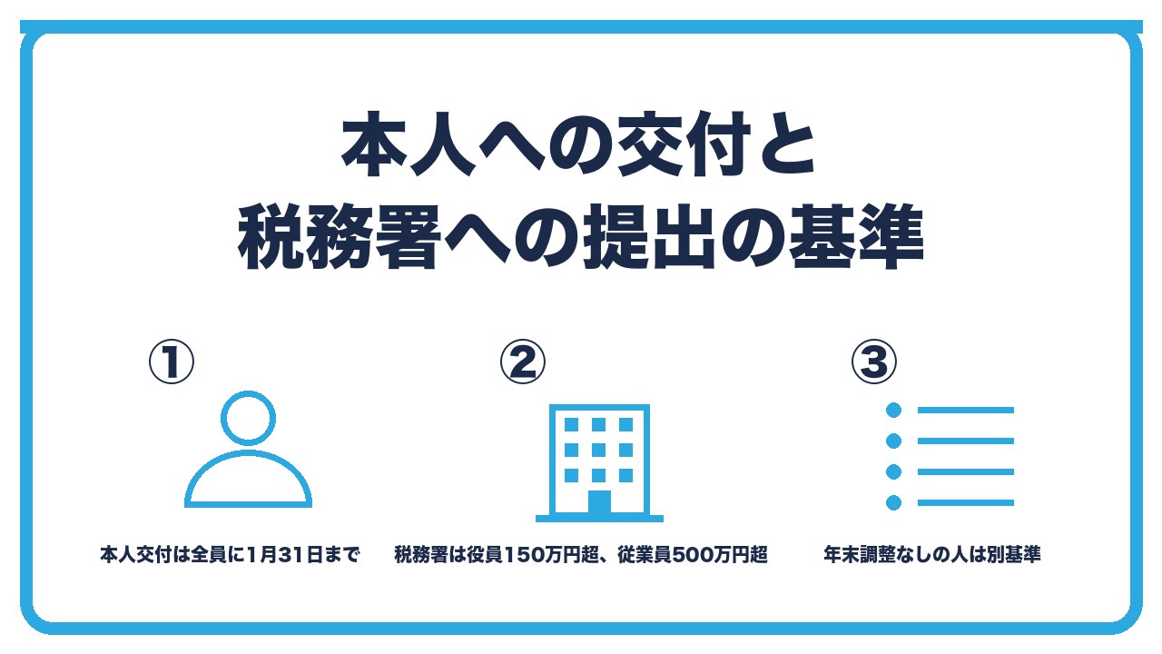 源泉徴収票の交付と提出を、本人交付は全員に1月31日まで・税務署提出は役員150万円超と従業員500万円超・給与支払報告書は市町村へ全員分の3つに分けて図解したインフォグラフィックです。