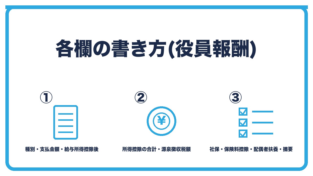 源泉徴収票の記入欄を、種別と支払金額と給与所得控除後の金額・所得控除の額の合計額と源泉徴収税額・社会保険料と保険料控除と配偶者扶養と摘要の3つに分けて図解したインフォグラフィックです。