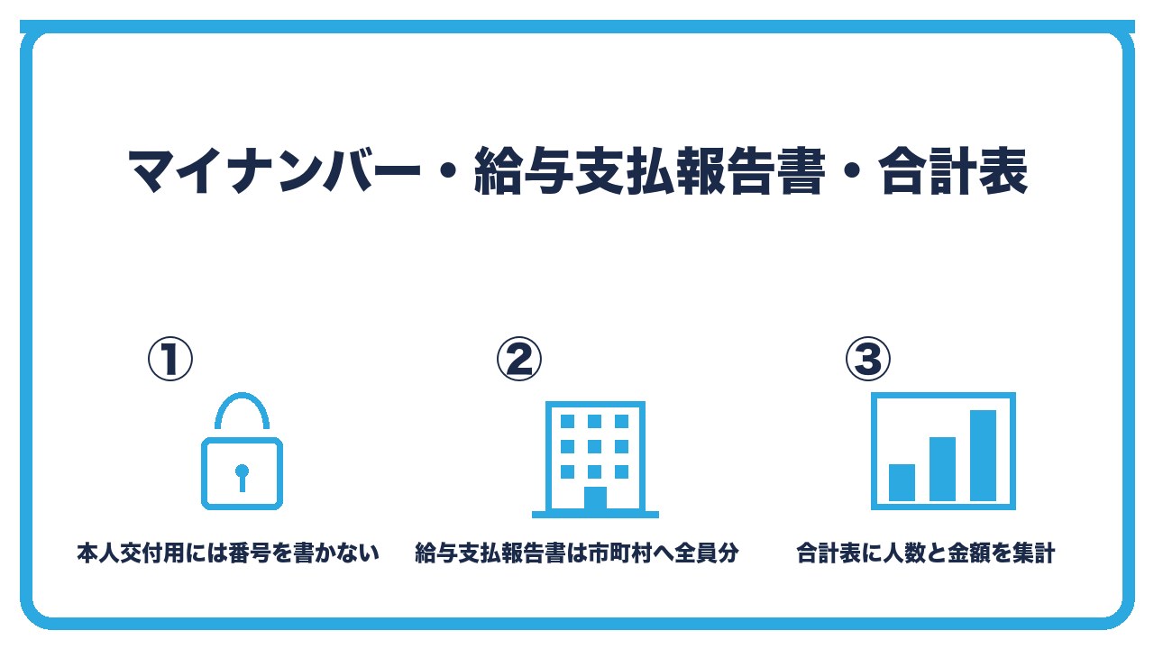 源泉徴収票の関連書類を、本人交付用にはマイナンバーを書かない・給与支払報告書は同内容で市町村へ全員分・法定調書合計表に人数と金額を集計の3つに分けて図解したインフォグラフィックです。