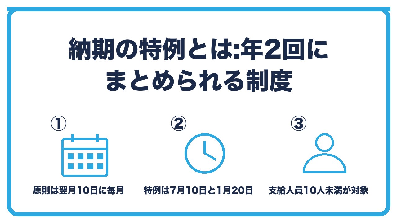 源泉所得税の納期の特例の仕組みを、原則は翌月10日まで・特例は年2回にまとめる・対象は支給人員10人未満の3つに分けて図解したインフォグラフィックです。