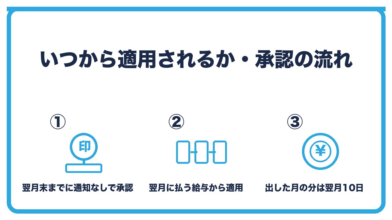 納期の特例の適用開始を、提出した月の翌月に払う給与から・翌月末までに通知がなければ承認・出した月の分は翌月10日に納めるの3つに分けて図解したインフォグラフィックです。