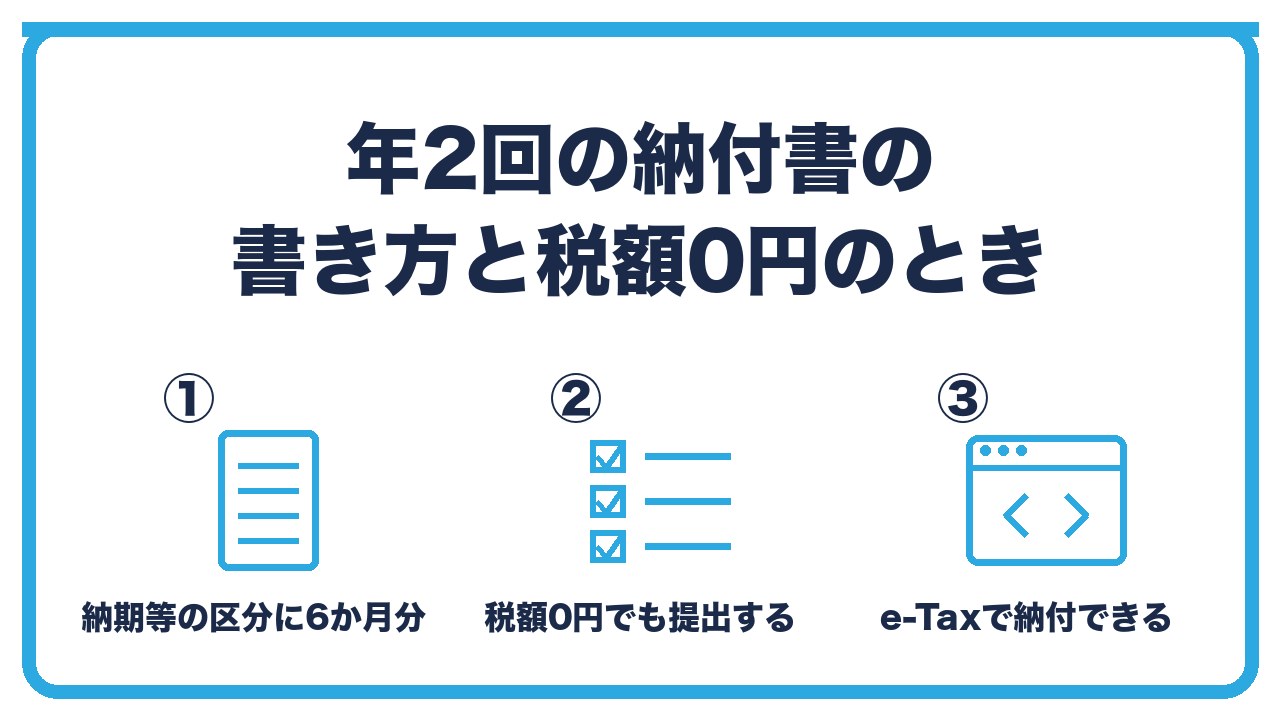 納期の特例の納付書の書き方を、納期等の区分に6か月分を書く・支給額と税額の合計を書く・税額0円でも提出するの3つに分けて図解したインフォグラフィックです。