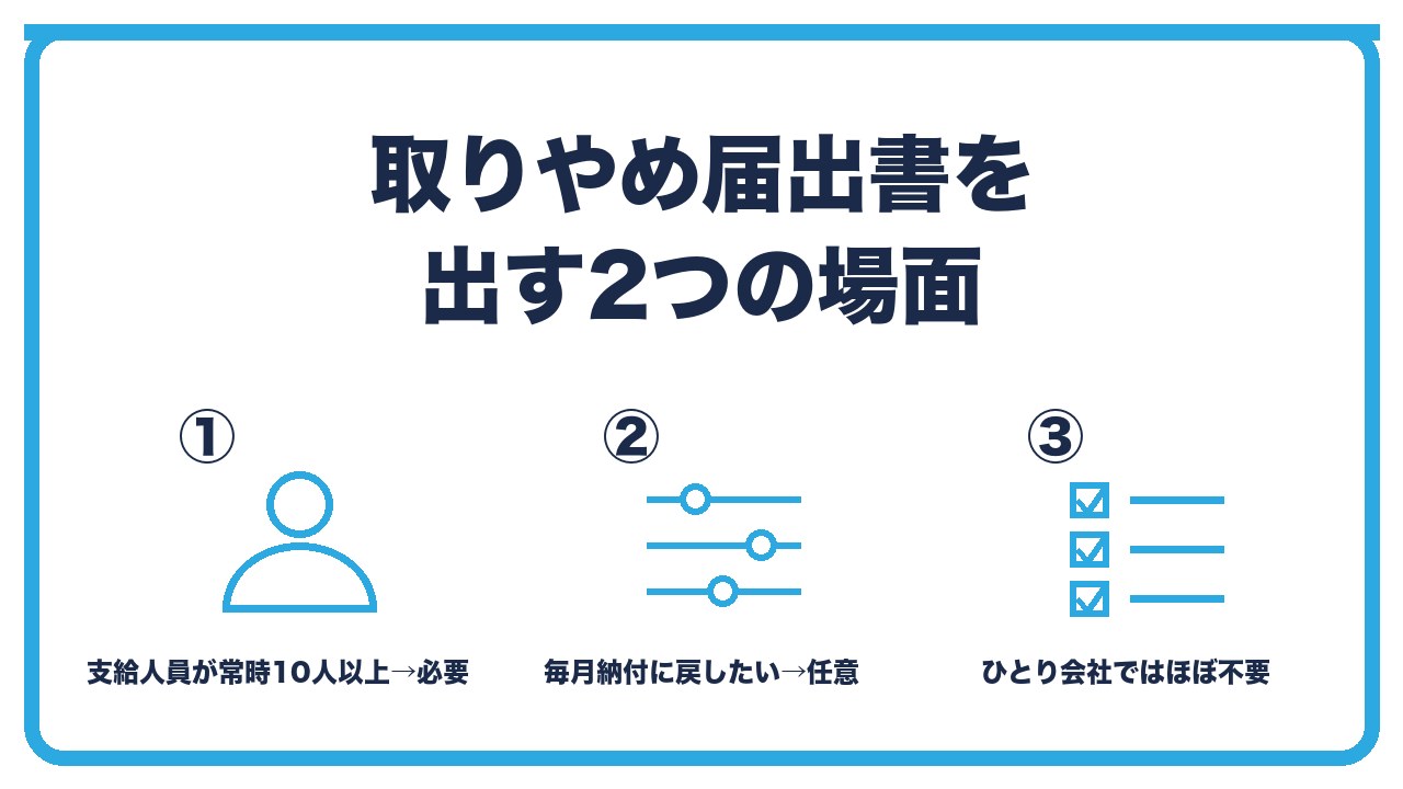 取りやめ届出書を出す場面を、支給人員が常時10人以上になったら提出が必要・毎月納付に戻したいときは任意・ひとり会社ではほとんど不要の3つに分けて図解したインフォグラフィックです。