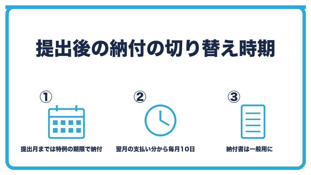 取りやめ後の納付の切り替えを、提出した月までの分は特例の期限で納付・翌月の支払い分から毎月10日納付・納付書は一般用に変わるの3つに分けて図解したインフォグラフィックです。