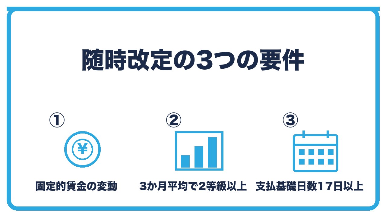 随時改定の3要件を、固定的賃金の変動・3か月平均で2等級以上の差・3か月とも支払基礎日数17日以上の3つに分けて図解したインフォグラフィックです。