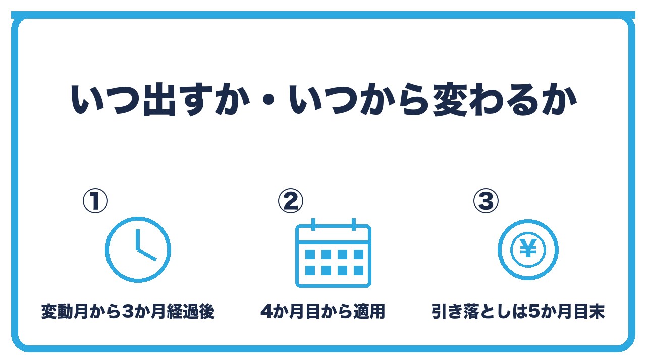 月額変更届の時期を、変動月から3か月経過後に提出・新しい等級は4か月目から適用・保険料の引き落としは5か月目末からの3つに分けて図解したインフォグラフィックです。