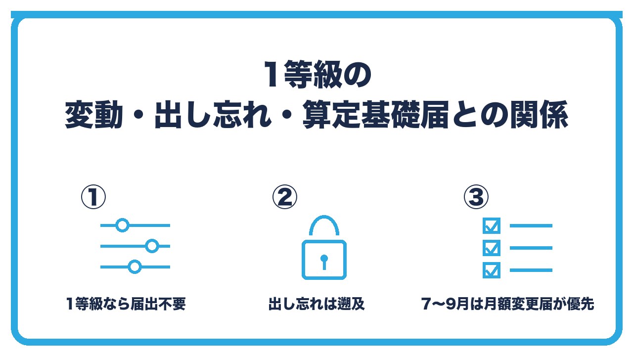 月額変更届の注意点を、1等級の変動なら不要で算定基礎届で決め直し・出し忘れは遡及して保険料を納める・7〜9月の随時改定は算定基礎届より優先の3つに分けて図解したインフォグラフィックです。