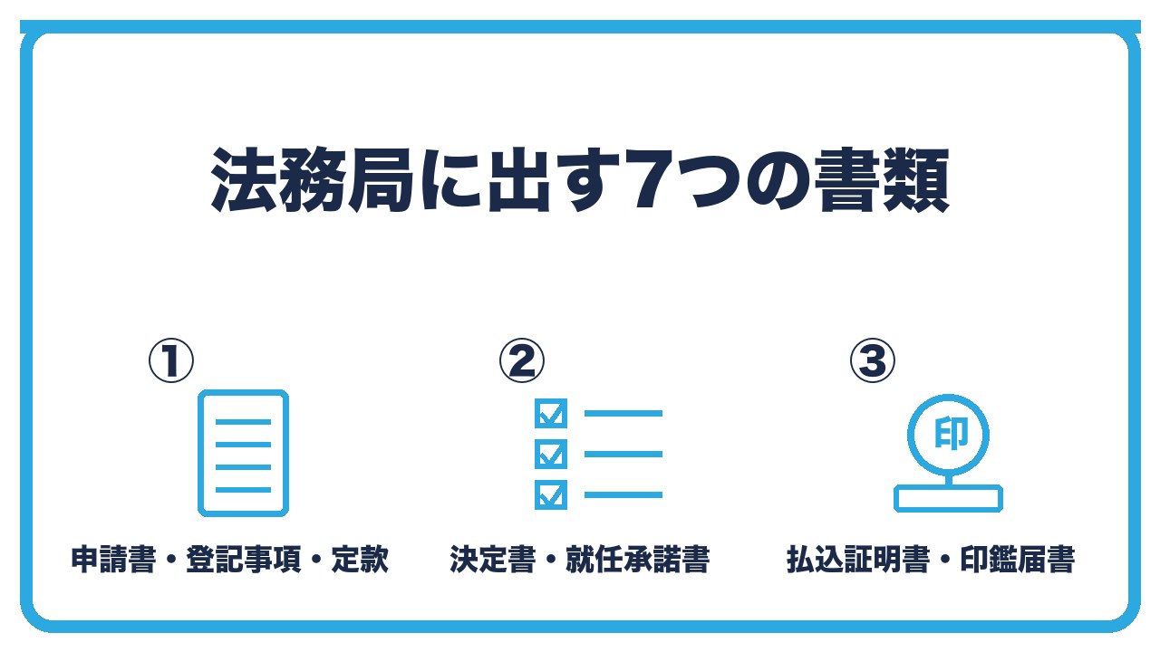 合同会社の設立登記に出す書類を、申請書と登記すべき事項と定款・決定書と就任承諾書・払込証明書と印鑑届書の3つに分けて図解したインフォグラフィックです。