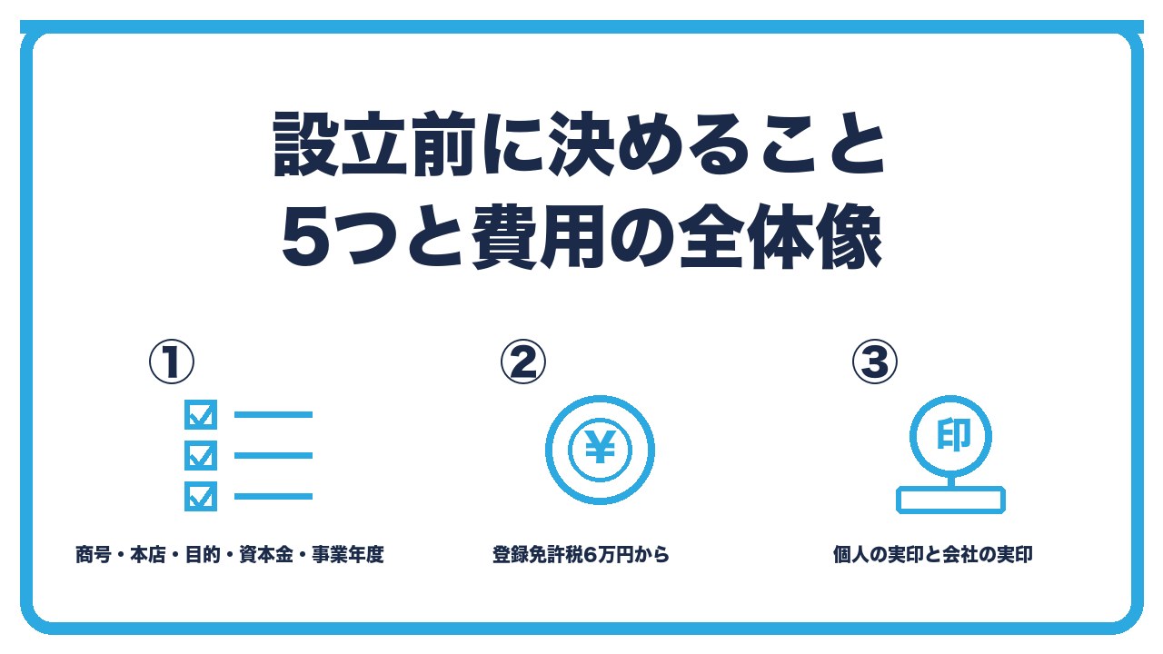 合同会社設立前に決めることを、商号・本店・目的・資本金・事業年度の5つ・費用は登録免許税6万円から・紙定款なら印紙4万円の3つに分けて図解したインフォグラフィックです。