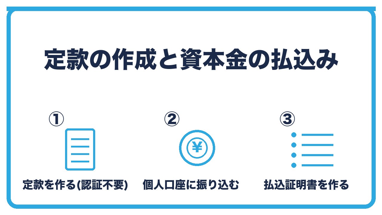 合同会社設立の定款と払込みを、定款を作成(認証不要)・個人口座に資本金を振り込む・通帳のコピーで払込証明書を作るの3つに分けて図解したインフォグラフィックです。