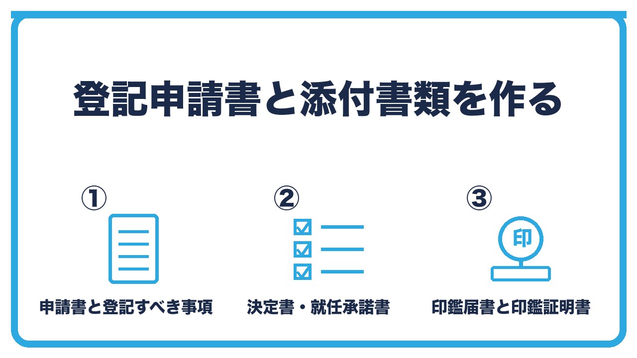 合同会社設立の登記書類を、登記申請書と登記すべき事項・決定書と就任承諾書・印鑑届書と印鑑証明書の3つに分けて図解したインフォグラフィックです。