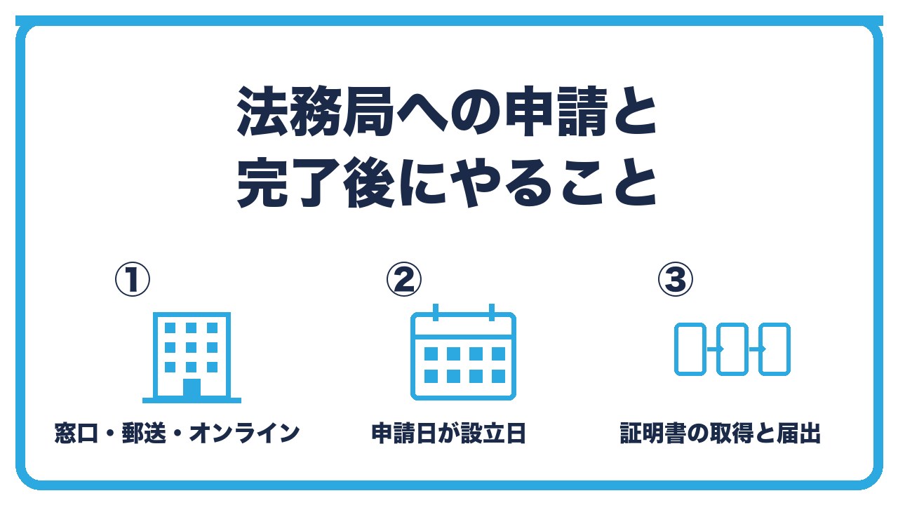 合同会社の登記申請と完了後を、窓口・郵送・オンラインの3つの申請方法・申請日が設立日・完了後は証明書の取得と届出の3つに分けて図解したインフォグラフィックです。