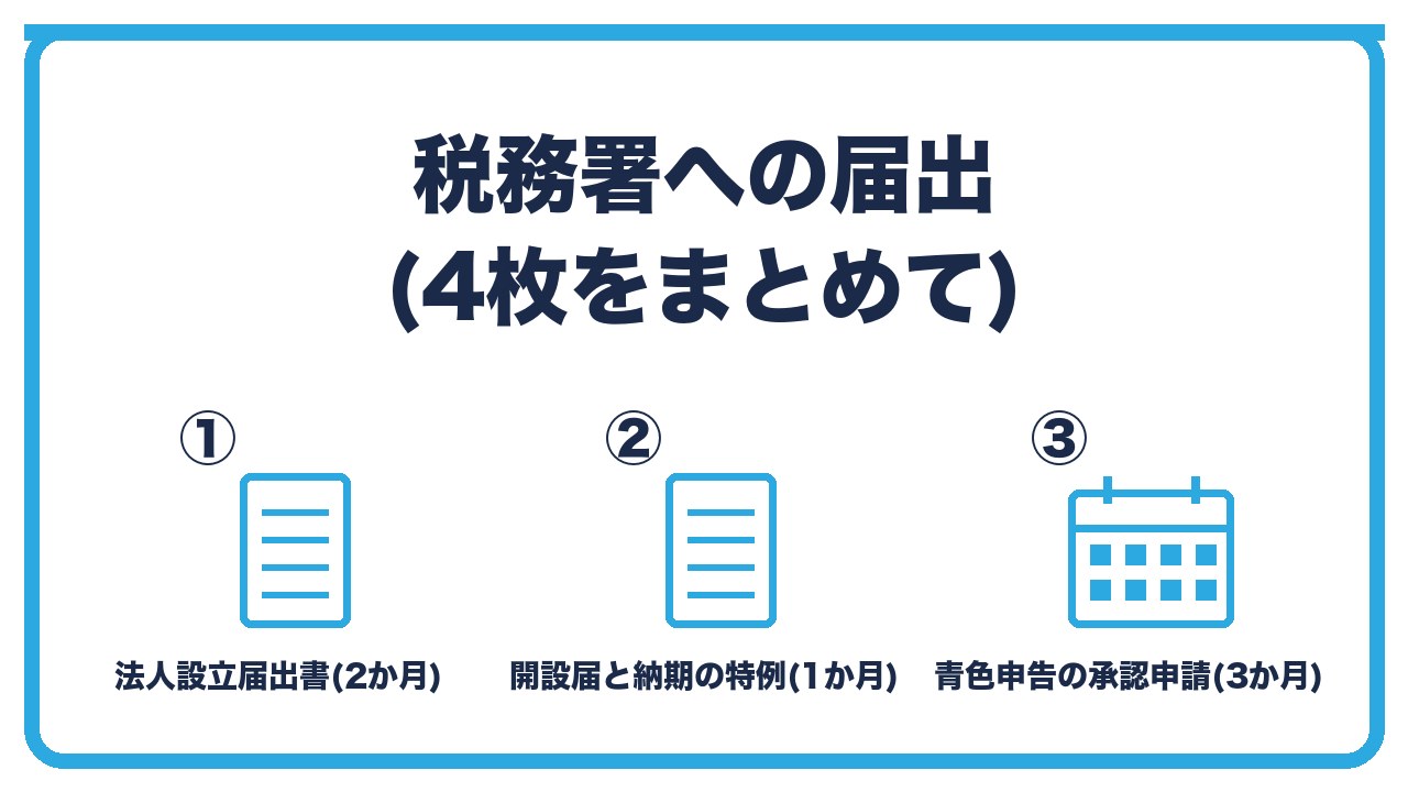 合同会社設立後の税務署への届出を、法人設立届出書(2か月以内)・給与支払事務所等の開設届出書(1か月以内)と納期の特例・青色申告の承認申請書(3か月以内)の3つに分けて図解したインフォグラフィックです。