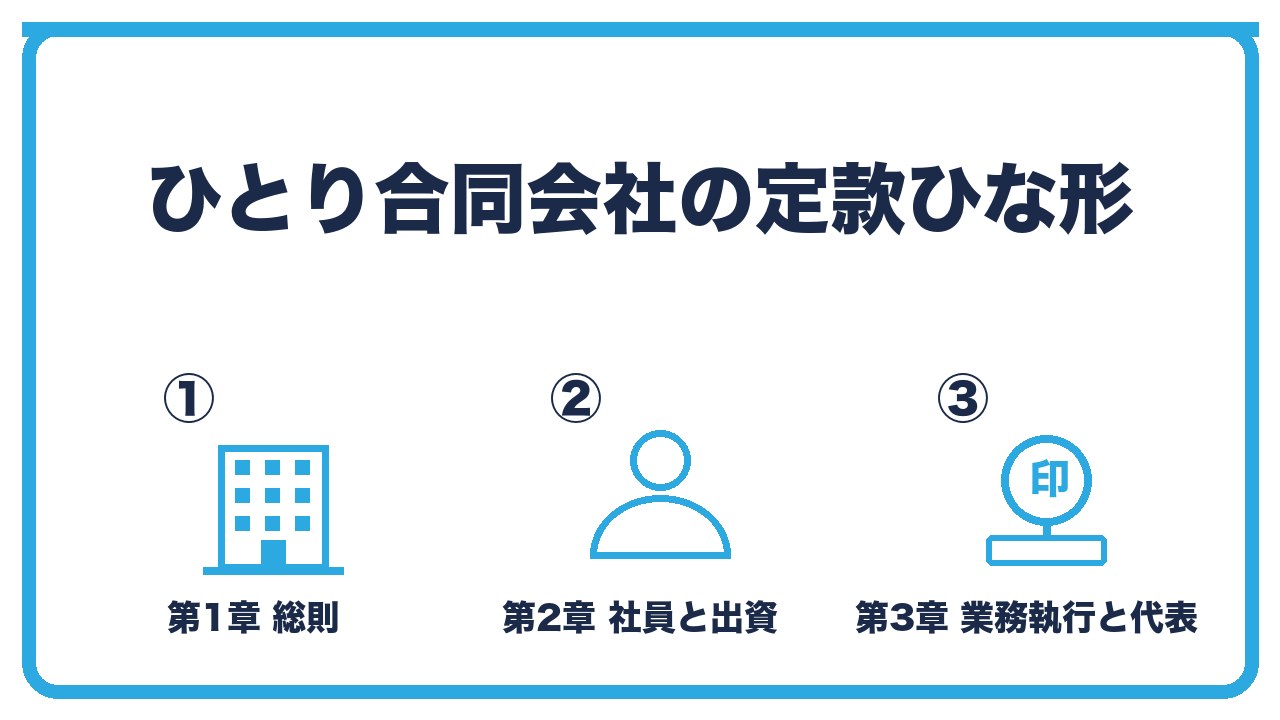 合同会社の定款のひな形を、第1章総則(商号・目的・本店・公告)・第2章社員と出資・第3章業務執行と代表の3つに分けて図解したインフォグラフィックです。