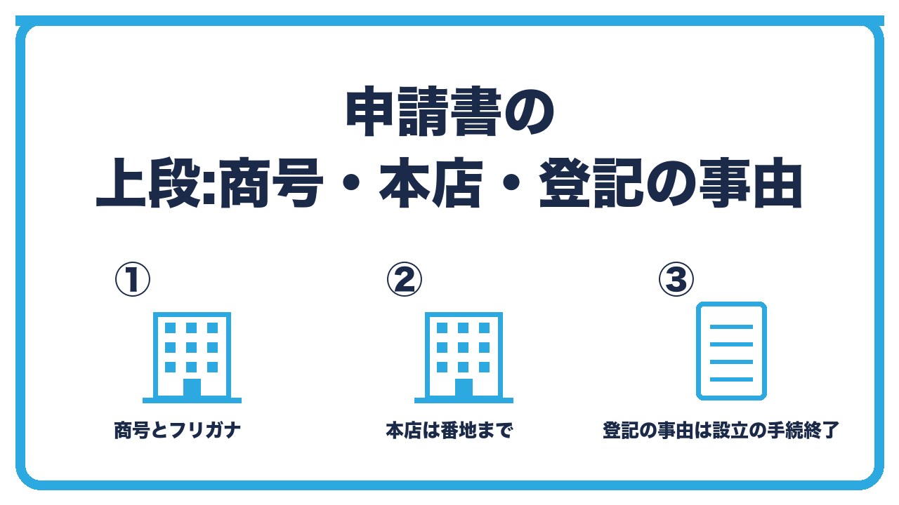 合同会社設立登記申請書の上段を、商号とフリガナ・本店の所在地・登記の事由は設立の手続終了の3つに分けて図解したインフォグラフィックです。