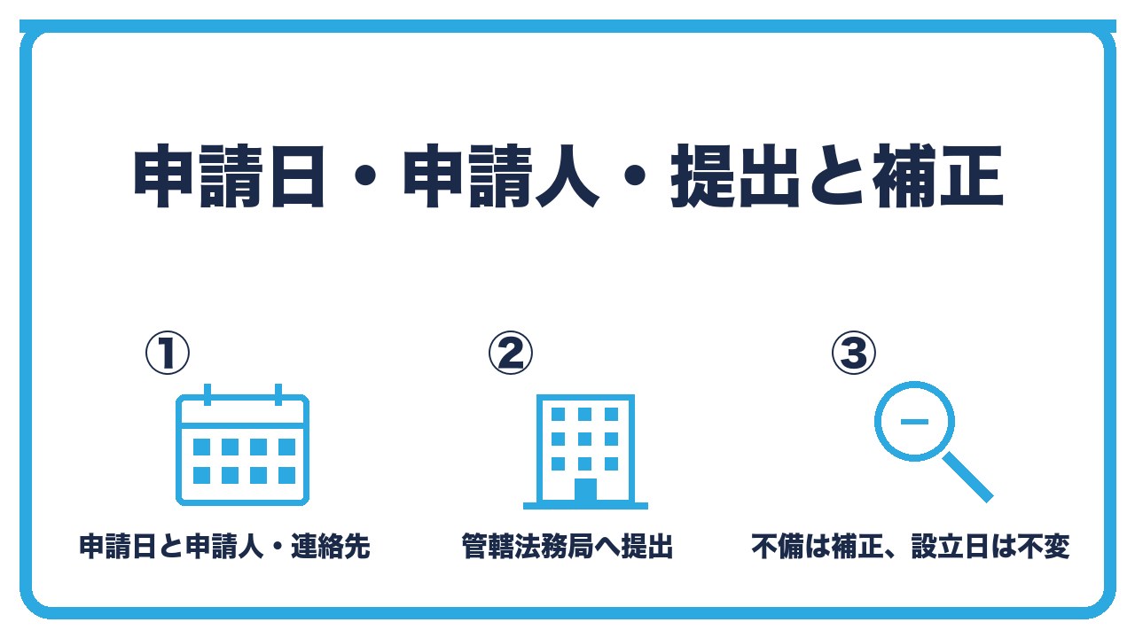 申請書の下段と提出を、申請日と申請人(会社)と代表社員・提出先は本店所在地の管轄法務局・不備があれば補正の3つに分けて図解したインフォグラフィックです。