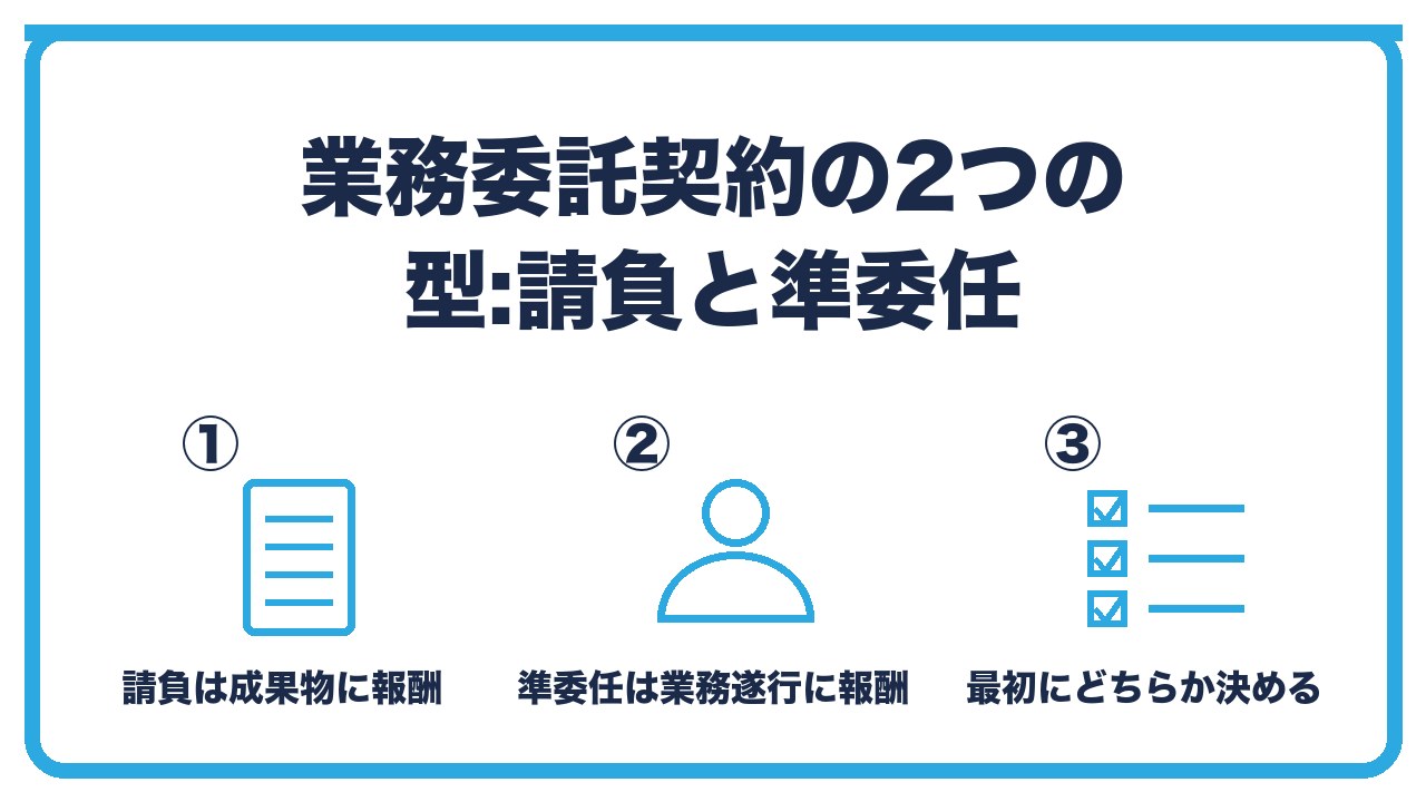 業務委託契約の2つの型を、請負は成果物の完成に対して報酬・準委任は業務の遂行に対して報酬・最初にどちらかを決めるの3つに分けて図解したインフォグラフィックです。