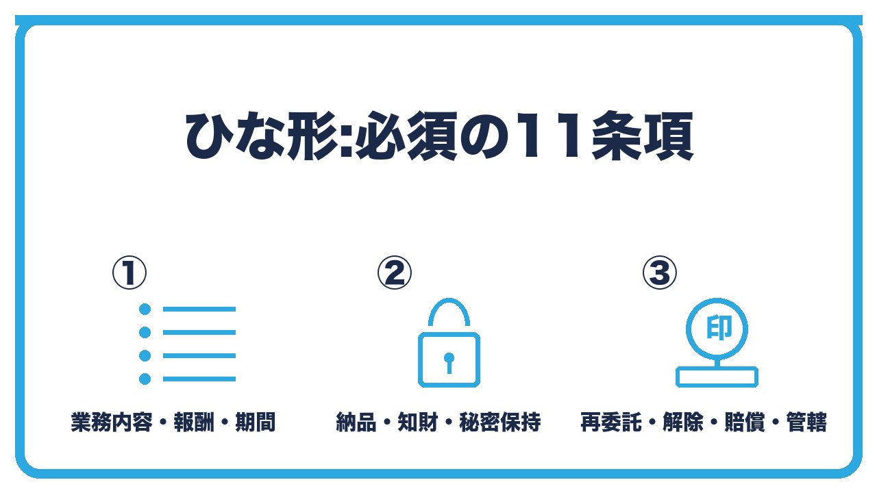 業務委託契約書の必須条項を、業務内容と報酬と期間・納品と検収と知的財産権と秘密保持・再委託と解除と損害賠償と反社排除と管轄の3つに分けて図解したインフォグラフィックです。
