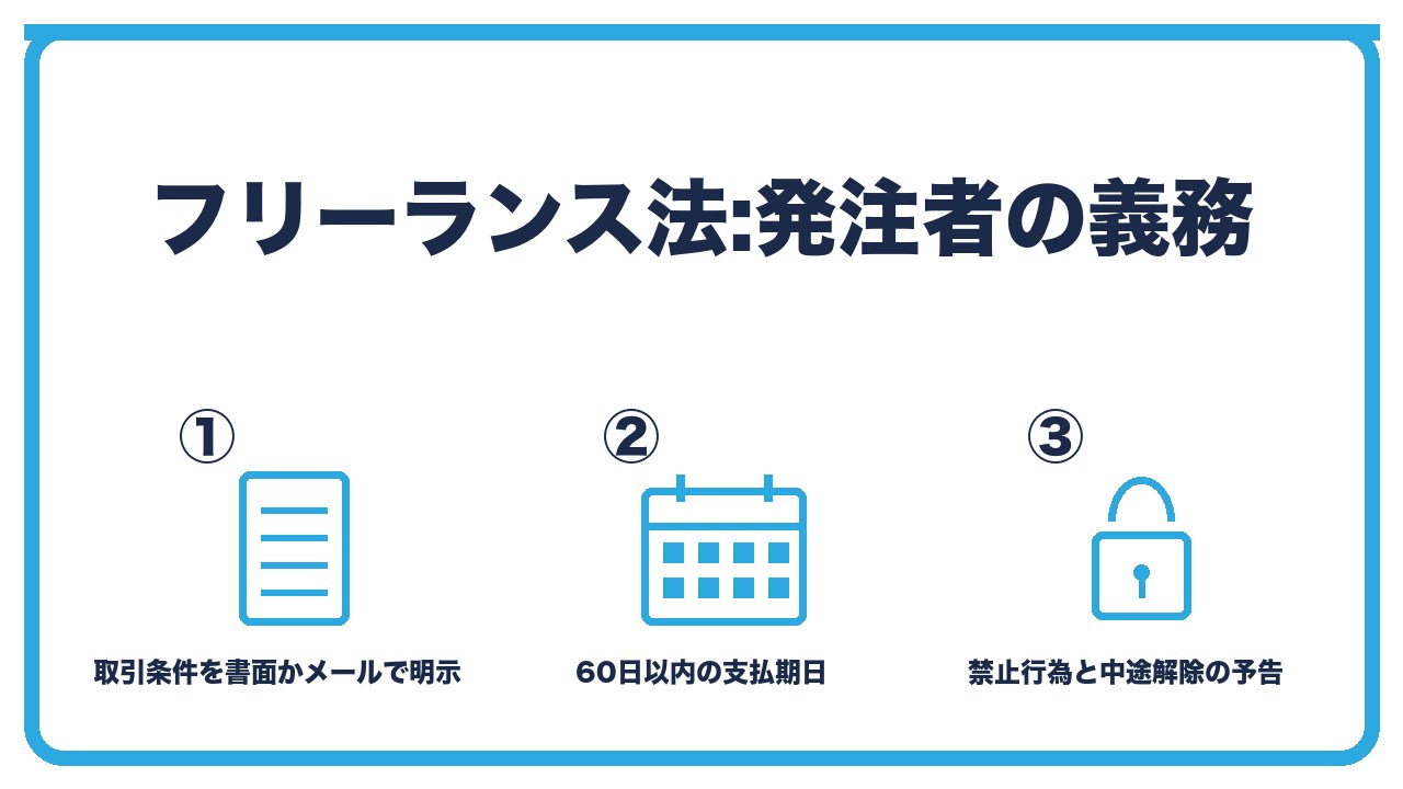 フリーランス法の発注者の義務を、取引条件を書面かメールで直ちに明示・納品から60日以内の支払期日・1か月以上の契約での禁止行為の3つに分けて図解したインフォグラフィックです。