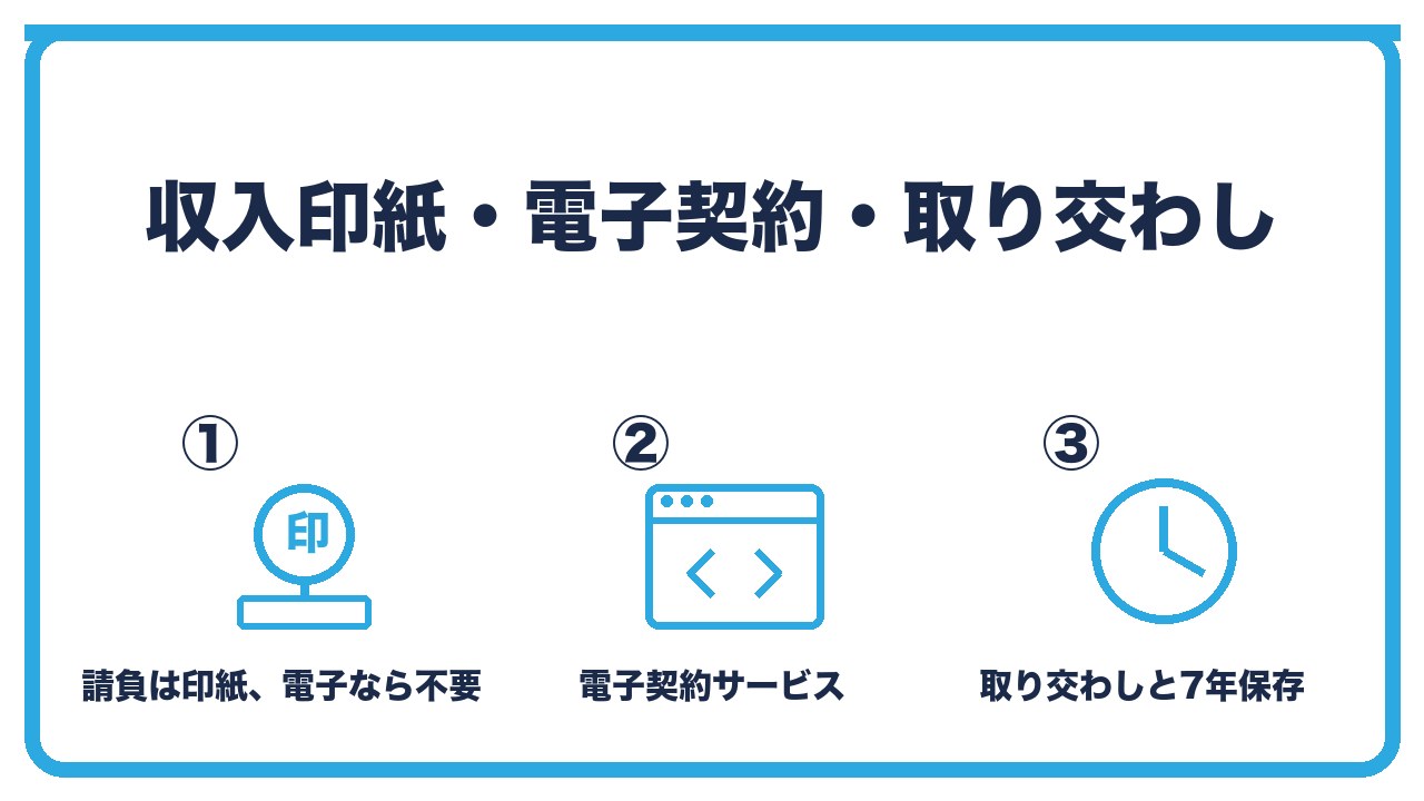 業務委託契約書の実務を、請負契約書は収入印紙が必要で電子契約なら不要・準委任は原則不要・取り交わしの手順の3つに分けて図解したインフォグラフィックです。