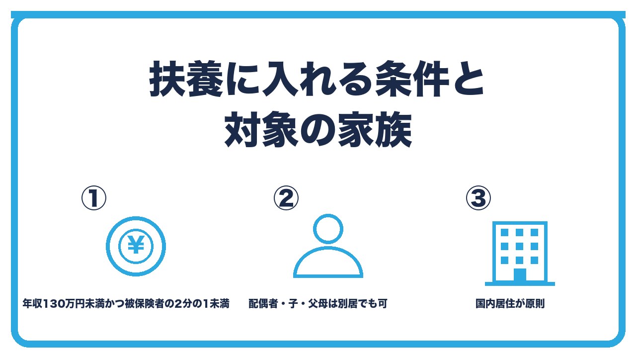 被扶養者の条件を、被保険者の収入で生計維持・年収130万円未満かつ被保険者の2分の1未満・続柄により同居の要否の3つに分けて図解したインフォグラフィックです。
