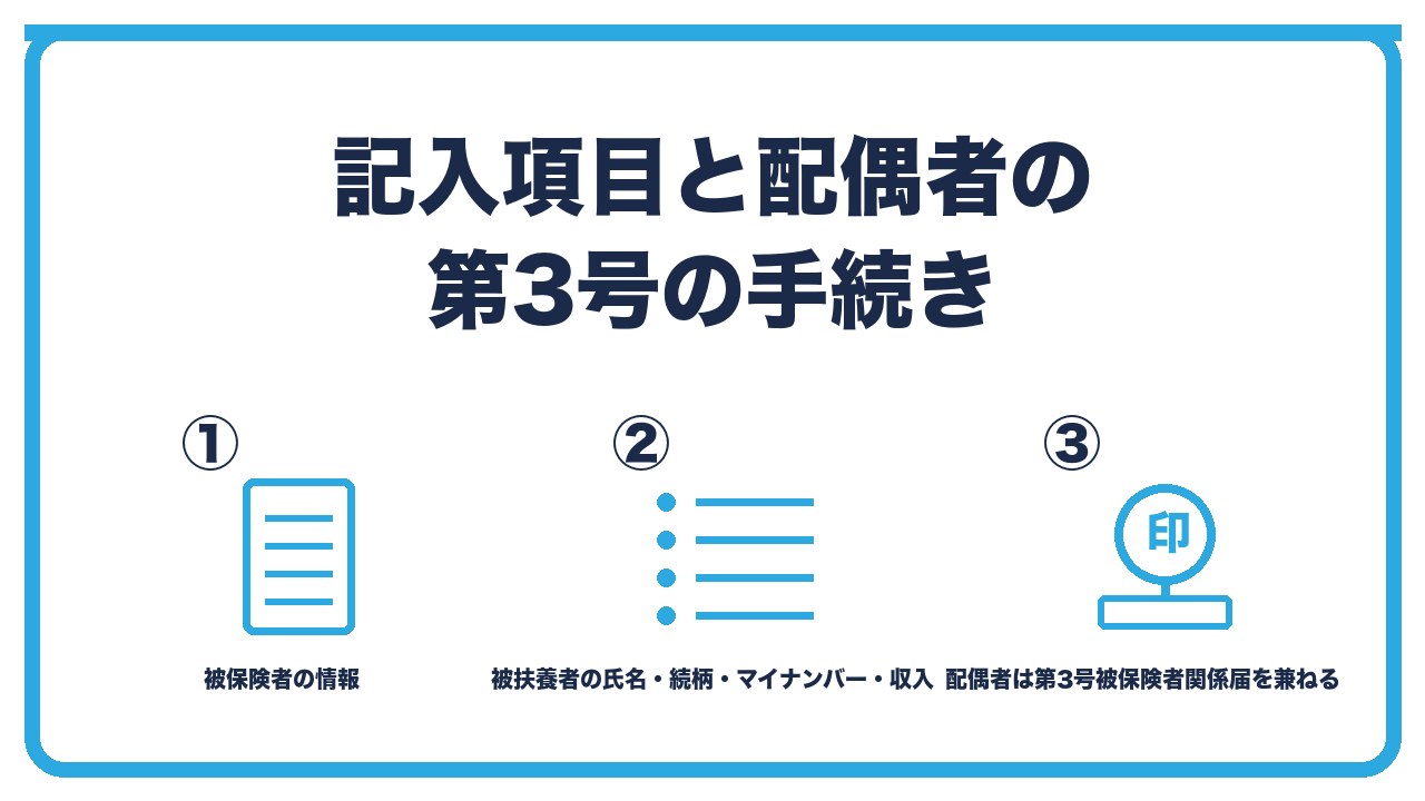 被扶養者届の記入を、被保険者の情報と被扶養者の氏名と続柄とマイナンバー・収入と同居別居と該当日と理由・配偶者は第3号被保険者関係届を兼ねるの3つに分けて図解したインフォグラフィックです。