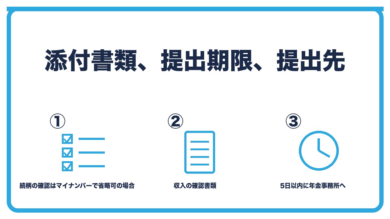 被扶養者届の添付と提出を、続柄の確認はマイナンバーで省略できる場合・収入の確認は課税証明書や退職証明書・事実が起きた日から5日以内に年金事務所への3つに分けて図解したインフォグラフィックです。