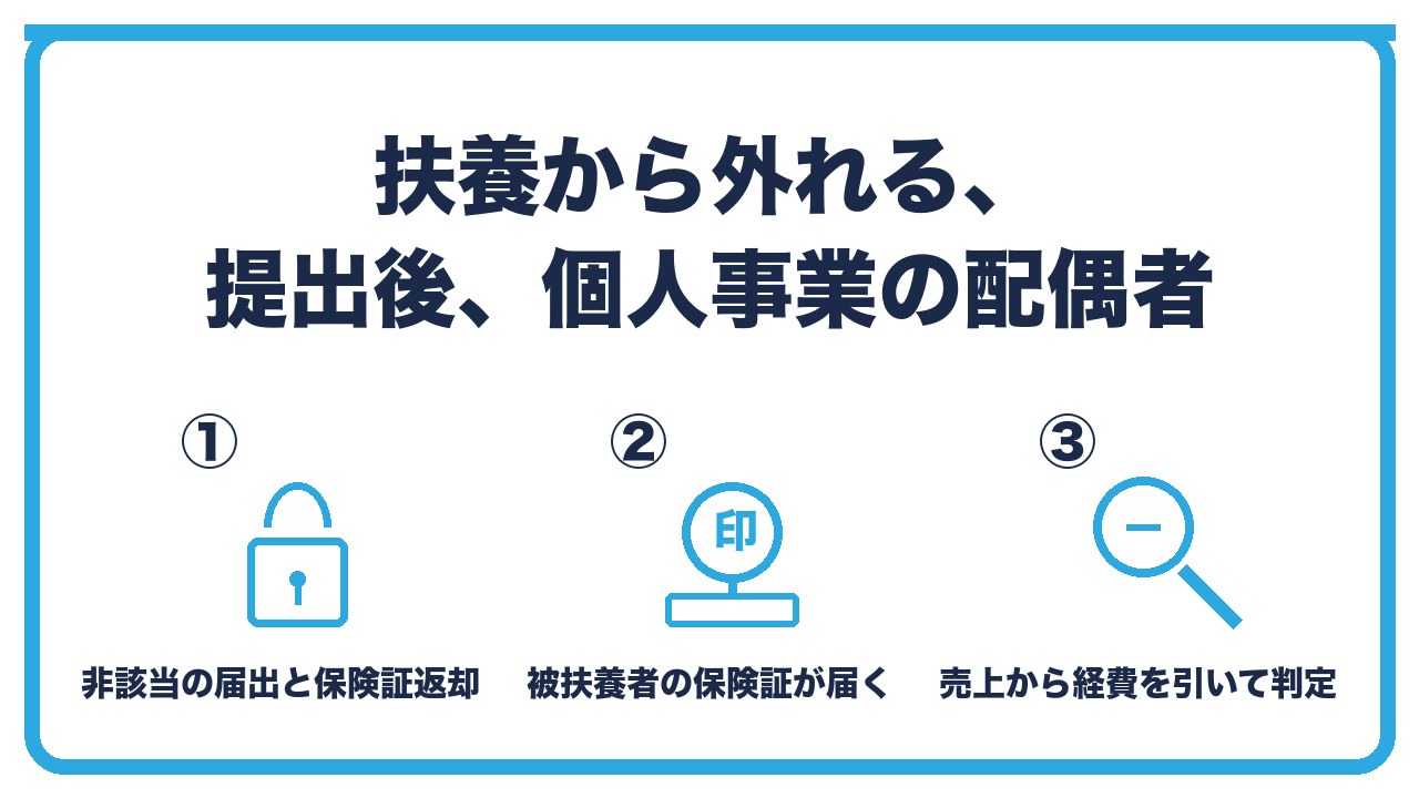 扶養の削除と提出後を、就職や収入増や離婚で非該当の届出と保険証返却・提出後は被扶養者の保険証が届く・個人事業の配偶者は収入から必要経費を引いて判定の3つに分けて図解したインフォグラフィックです。