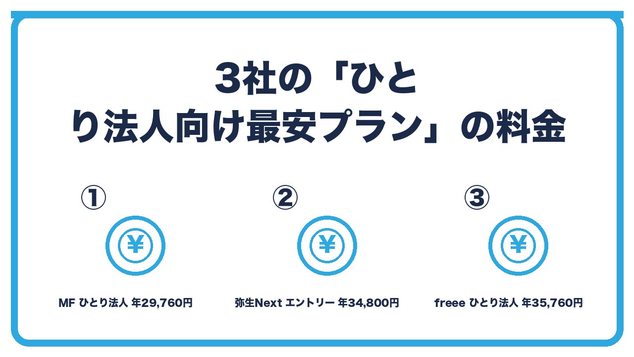 一人法人向け会計ソフトの料金比較を、マネーフォワードひとり法人は年29,760円・弥生会計Nextエントリーは年34,800円・freeeひとり法人は年35,760円の3つに分けて図解したインフォグラフィックです。