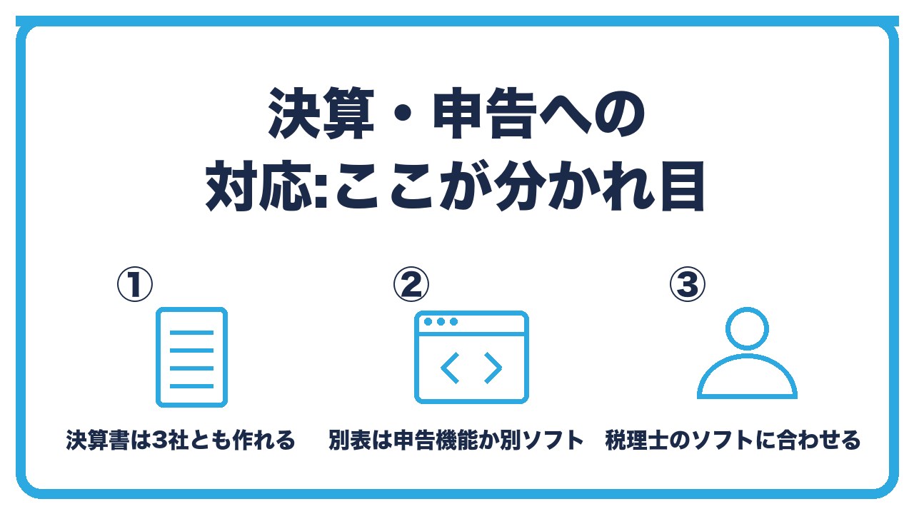会計ソフトの決算と申告への対応を、決算書は3社とも作れる・法人税の別表は申告オプションか別ソフト・地方税と消費税の申告書の対応の3つに分けて図解したインフォグラフィックです。