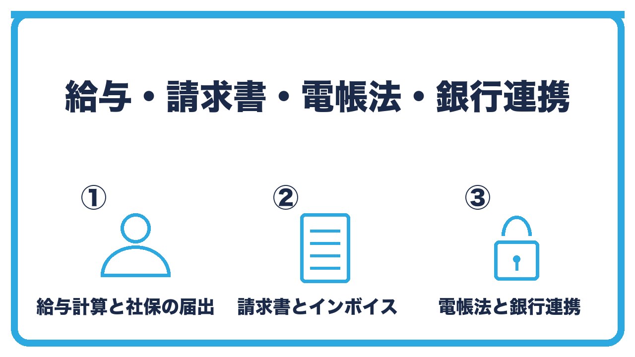 会計ソフトの周辺機能の比較を、給与計算と社会保険の届出・請求書とインボイス・電子帳簿保存法と銀行連携の3つに分けて図解したインフォグラフィックです。
